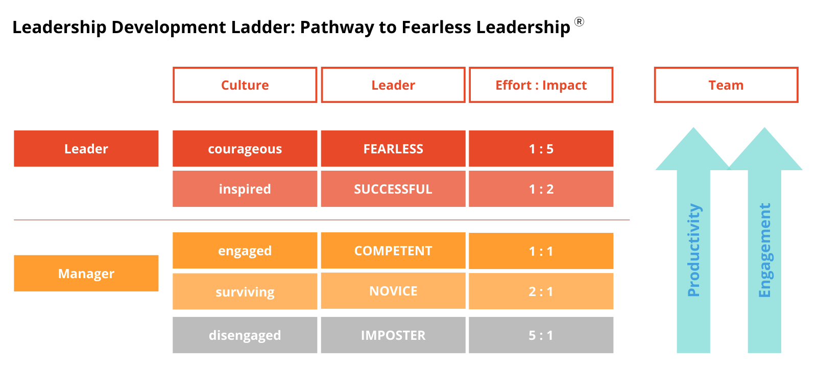 Leadership Development Ladder Pathway to Fearless LeadershipⓇ